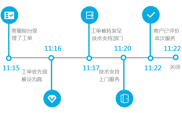 工作流程运作