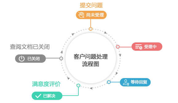 客户问题流程